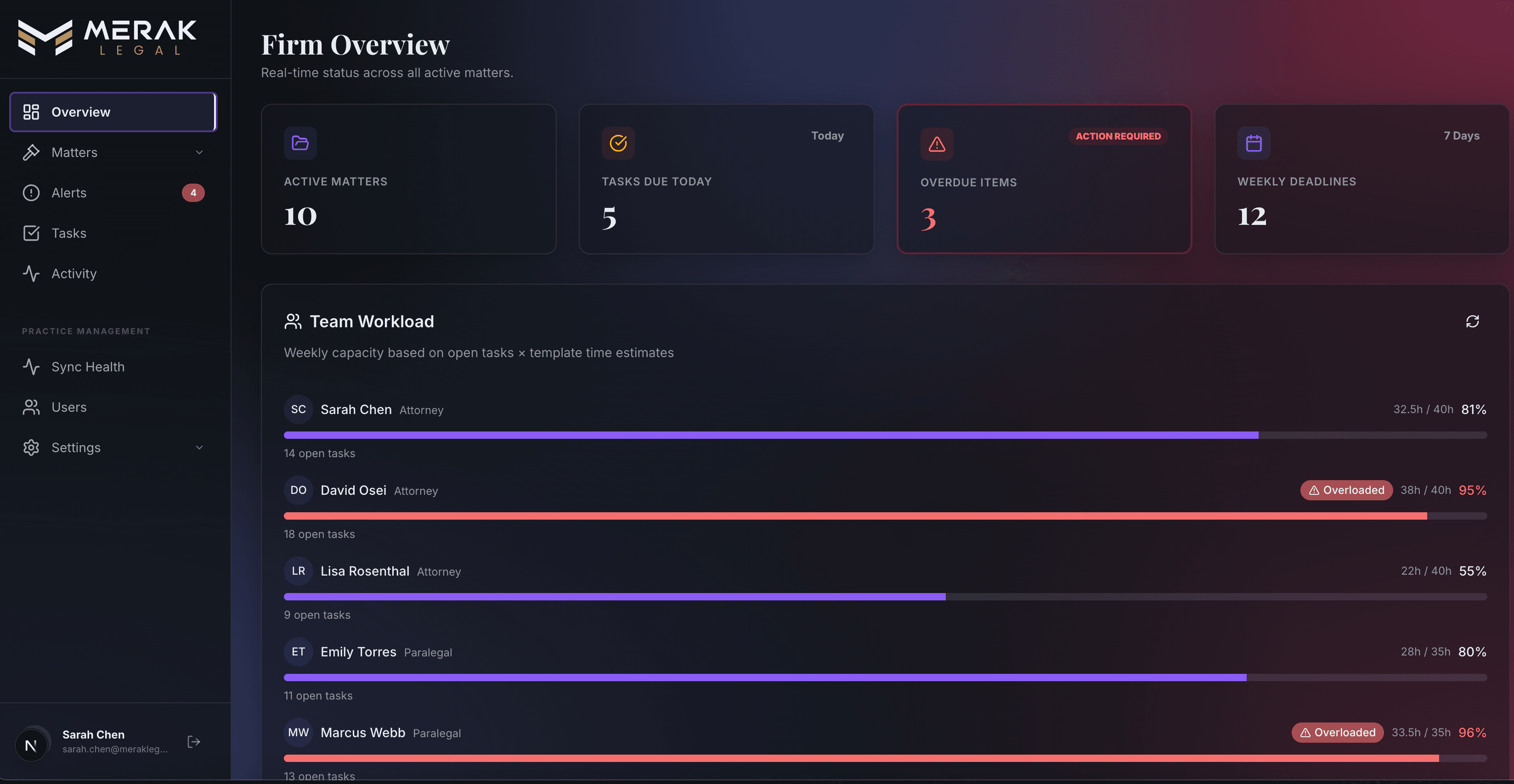 Firm overview dashboard