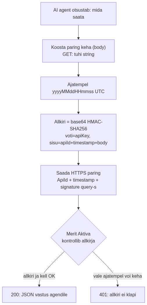 Merit Aktiva API HMAC allkirjastamise ja paringu vool AI agendis
