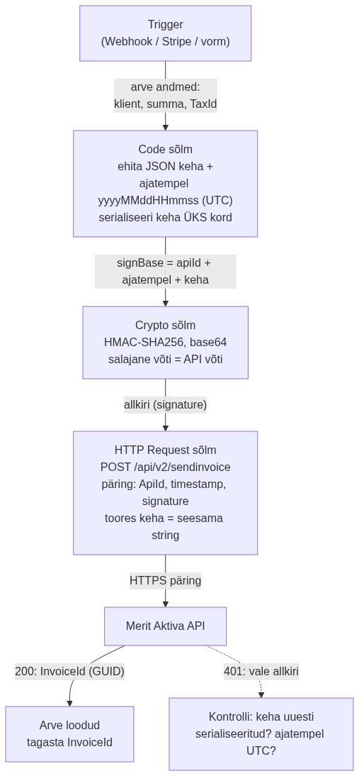 Merit Aktiva ja n8n neljasammuline toovoog: trigger, keha ehitamine, HMAC allkiri, sendinvoice paring